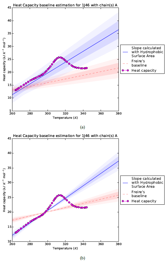 Thermogram with baselines for SRY