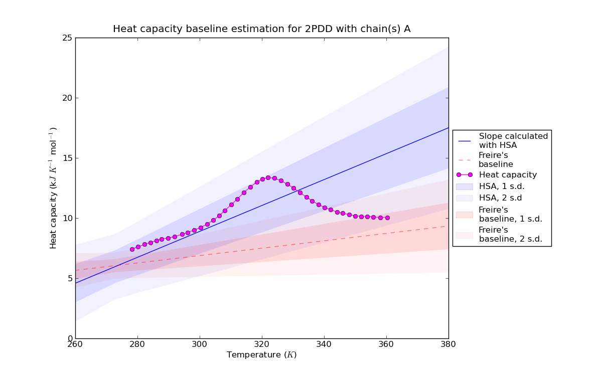 Thermogram for 2PDD with baselines